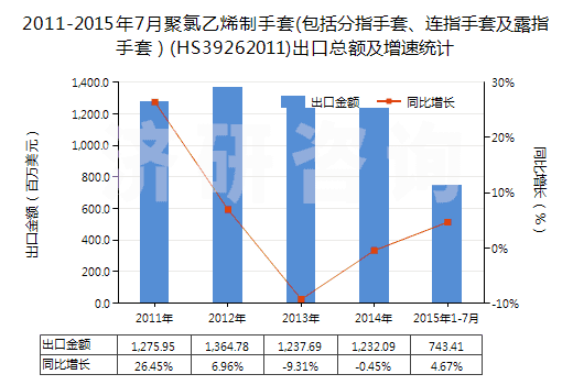 2011-2015年7月聚氯乙烯制手套(包括分指手套、連指手套及露指手套）(HS39262011)出口總額及增速統(tǒng)計